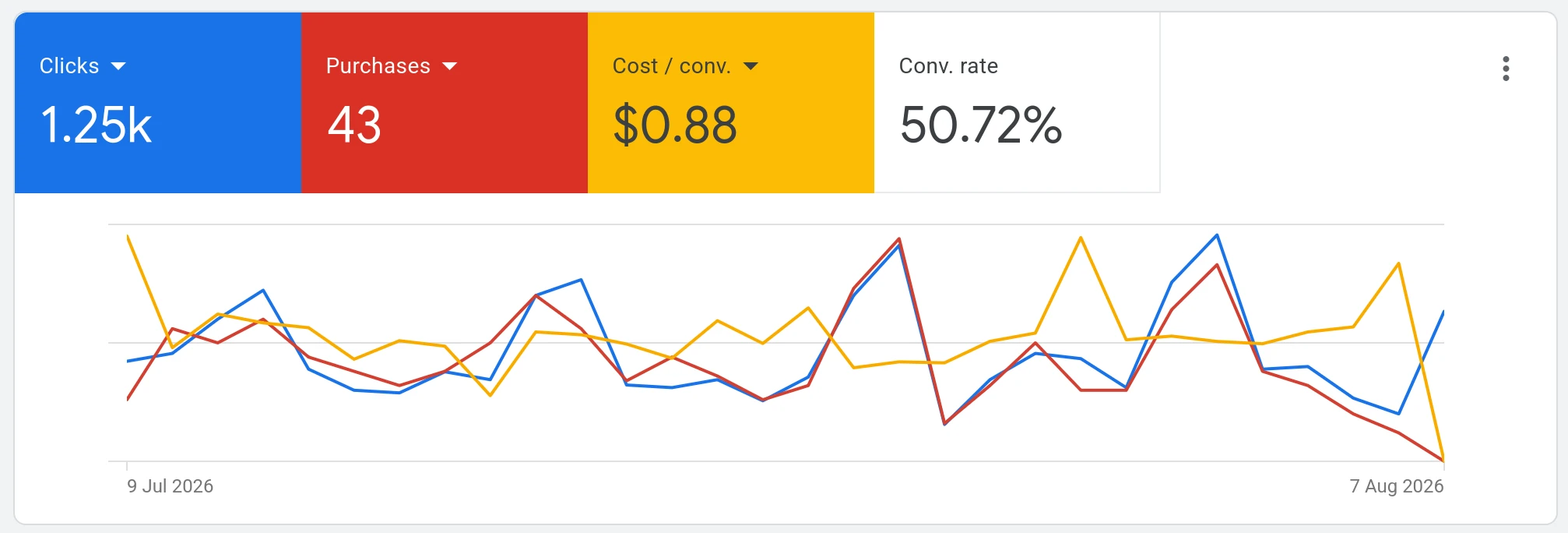 Google Ads dashboard showing 1.25k clicks, 43 purchases, $0.88 cost per conversion, and a 50.72% conversion rate over a one-month period